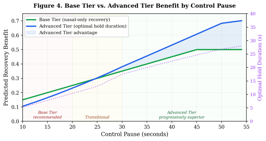 Figure 4. Comparison of Base Tier (nasal-only recovery, green) versus Advanced Tier (optimal-duration breath hold, blue) predicted benefit across the Control Pause spectrum. The purple dotted line (right axis) shows the predicted optimal hold duration at each CP level. Below CP 20, the Advanced Tier provides minimal additional benefit over the Base Tier and the Base Tier is recommended as the primary intervention. Between CP 20 and 30 is a transitional zone. Above CP 30, the Advanced Tier becomes progressively superior, with the gap widening at higher CP values. This figure illustrates why CO2 tolerance is the primary gating variable for protocol tier selection.